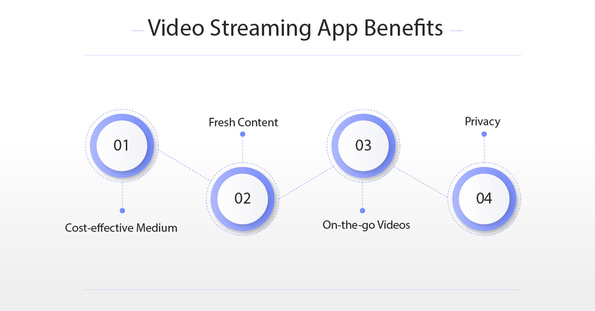 benefits of live video streaming app development