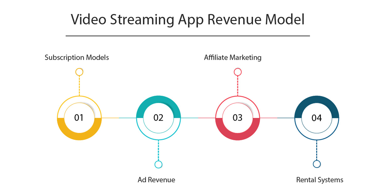 video streaming app development revenue model