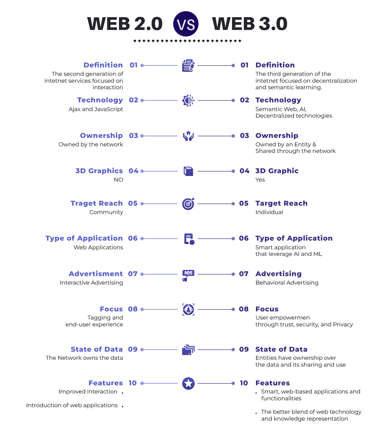 Web 2.0 vs. Web 3.0