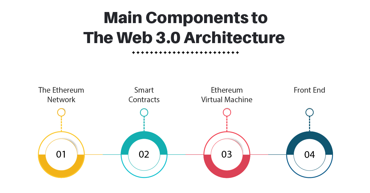 web 3.0 architecture