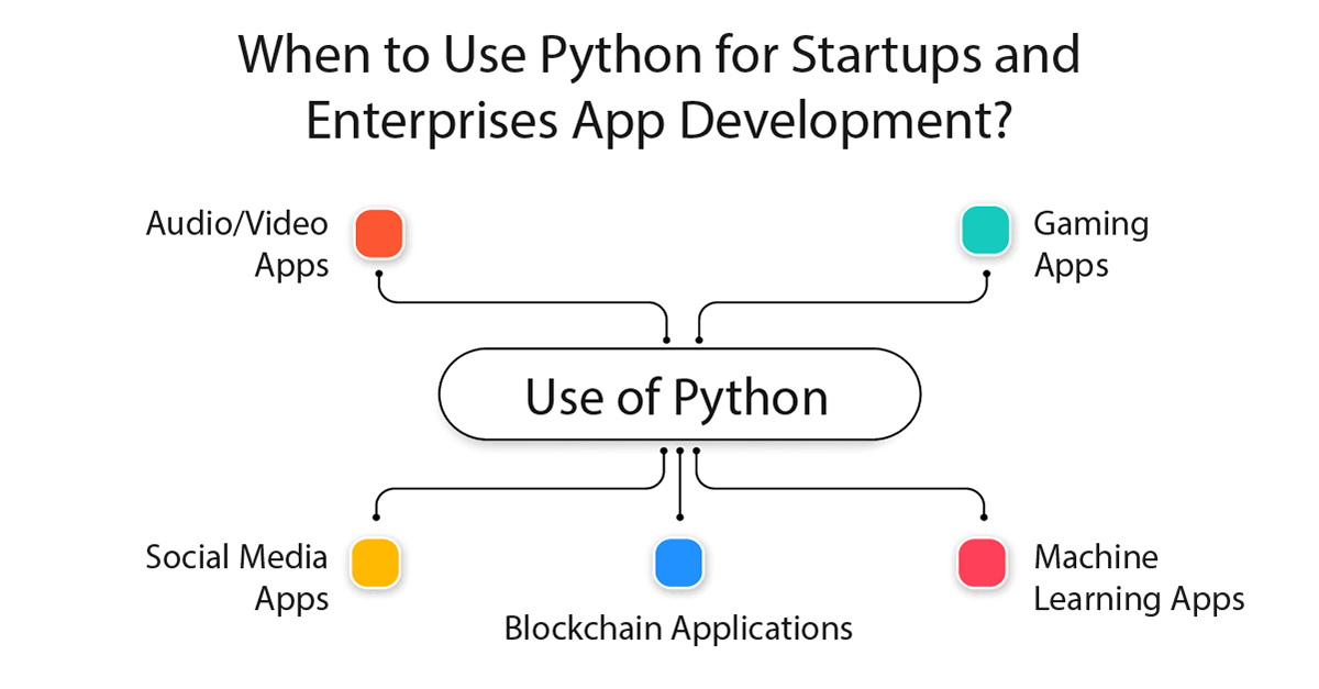 python for startups and enterprises app development