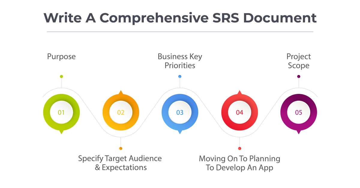 write a comprehensive srs document